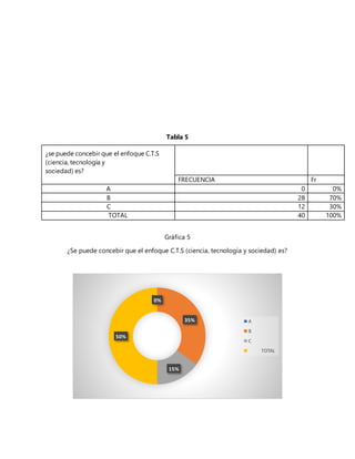 Tabla 5
Gráfica 5
¿Se puede concebir que el enfoque C.T.S (ciencia, tecnología y sociedad) es?
0%
35%
15%
50%
A
B
C
TOTAL
¿se puede concebir que el enfoque C.T.S
(ciencia, tecnología y
sociedad) es?
FRECUENCIA Fr
A 0 0%
B 28 70%
C 12 30%
TOTAL 40 100%
 