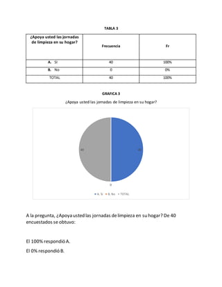 TABLA 3
GRAFICA 3
¿Apoya usted las jornadas de limpieza en su hogar?
A la pregunta, ¿Apoya usted las jornadas delimpieza en su hogar? De 40
encuestados se obtuvo:
El 100% respondió A.
El 0% respondió B.
40
0
40
A. Sí B. No TOTAL
¿Apoya usted las jornadas
de limpieza en su hogar?
Frecuencia Fr
A. SI 40 100%
B. No 0 0%
TOTAL 40 100%
 