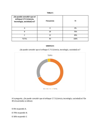 TABLA 5
GRAFICA 5
¿Se puede concebir que el enfoque C.T.S (ciencia, tecnología, sociedad) es?
A la pregunta, ¿Se puede concebir que el enfoque C.T.S (ciencia, tecnología, sociedad) es? De
40 encuestados se obtuvo:
El 0% respondió A.
El 70% respondió B.
El 30% respondió C
Sales
A B C TOTAL
¿Se puede concebir que el
enfoque C.T.S (ciencia,
tecnología, sociedad) es? Frecuencia Fr
A 0 0%
B 28 70%
C 12 30%
TOTAL 40 100%
 