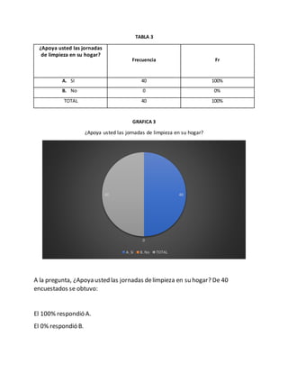 TABLA 3
GRAFICA 3
¿Apoya usted las jornadas de limpieza en su hogar?
A la pregunta, ¿Apoya usted las jornadas delimpieza en su hogar? De 40
encuestados se obtuvo:
El 100% respondió A.
El 0% respondió B.
40
0
40
A. Sí B. No TOTAL
¿Apoya usted las jornadas
de limpieza en su hogar?
Frecuencia Fr
A. SI 40 100%
B. No 0 0%
TOTAL 40 100%
 