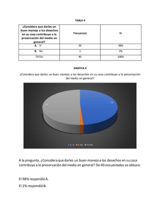 TABLA 4
GRAFICA 4
¿Considera que darles un buen manejo a los desechos en su casa contribuye a la preservación
del medio en general?
A la pregunta, ¿Considera quedarles un buen manejo a los desechos en su casa
contribuyea la preservación del medio en general? De 40 encuestados se obtuvo:
El 98% respondió A.
El 2% respondió B.
39
1
40
A. Sí B. No TOTAL
¿Considera que darles un
buen manejo a los desechos
en su casa contribuye a la
preservación del medio en
general?
Frecuencia Fr
A. SI 39 98%
B. No 1 2%
TOTAL 40 100%
 