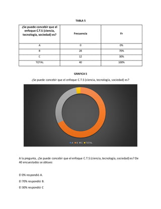 TABLA 5
GRAFICA 5
¿Se puede concebir que el enfoque C.T.S (ciencia, tecnología, sociedad) es?
A la pregunta, ¿Se puede concebir que el enfoque C.T.S (ciencia, tecnología, sociedad) es? De
40 encuestados se obtuvo:
El 0% respondió A.
El 70% respondió B.
El 30% respondió C
A B C TOTAL
¿Se puede concebir que el
enfoque C.T.S (ciencia,
tecnología, sociedad) es? Frecuencia Fr
A 0 0%
B 28 70%
C 12 30%
TOTAL 40 100%
 
