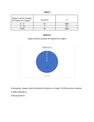 TABLA 3
GRAFICA 3
¿Apoya usted las jornadas de limpieza en su hogar?
A la pregunta, ¿Apoya usted las jornadas de limpieza en su hogar?, De 40 encuestas se obtuvo:
El 100% respondió A
El 0% respondió B
100%
0%
GRAFICA 3
A B
¿Apoya usted las jornadas
de limpieza en su hogar? Frecuencia Fr
A. SI 40 100%
B. No 0 0%
TOTAL 40 100%
 