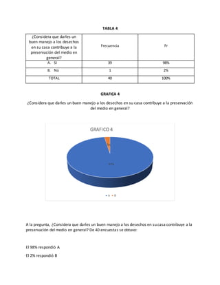 TABLA 4
GRAFICA 4
¿Considera que darles un buen manejo a los desechos en su casa contribuye a la preservación
del medio en general?
A la pregunta, ¿Considera que darles un buen manejo a los desechos en su casa contribuye a la
preservación del medio en general? De 40 encuestas se obtuvo:
El 98% respondió A
El 2% respondió B
97%
3%
GRAFICO 4
A B
¿Considera que darles un
buen manejo a los desechos
en su casa contribuye a la
preservación del medio en
general?
Frecuencia Fr
A. SI 39 98%
B. No 1 2%
TOTAL 40 100%
 