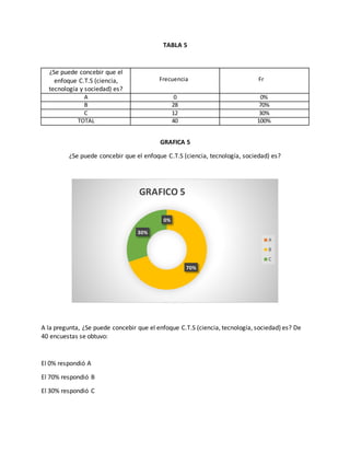 TABLA 5
¿Se puede concebir que el
enfoque C.T.S (ciencia,
tecnología y sociedad) es?
Frecuencia Fr
A 0 0%
B 28 70%
C 12 30%
TOTAL 40 100%
GRAFICA 5
¿Se puede concebir que el enfoque C.T.S (ciencia, tecnología, sociedad) es?
A la pregunta, ¿Se puede concebir que el enfoque C.T.S (ciencia, tecnología, sociedad) es? De
40 encuestas se obtuvo:
El 0% respondió A
El 70% respondió B
El 30% respondió C
0%
70%
30%
GRAFICO 5
A
B
C
 