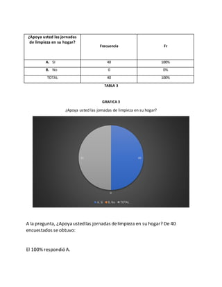 TABLA 3
GRAFICA 3
¿Apoya usted las jornadas de limpieza en su hogar?
A la pregunta, ¿Apoya usted las jornadas delimpieza en su hogar? De 40
encuestados se obtuvo:
El 100% respondió A.
40
0
40
A. Sí B. No TOTAL
¿Apoya usted las jornadas
de limpieza en su hogar?
Frecuencia Fr
A. SI 40 100%
B. No 0 0%
TOTAL 40 100%
 