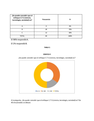 El 98% respondió A.
El 2% respondió B.
TABLA 5
GRAFICA 5
¿Se puede concebir que el enfoque C.T.S (ciencia, tecnología, sociedad) es?
A la pregunta, ¿Se puede concebir que el enfoque C.T.S (ciencia, tecnología, sociedad) es? De
40 encuestados se obtuvo:
A. SI B. NO C. NO TOTAL
¿Se puede concebir que el
enfoque C.T.S (ciencia,
tecnología, sociedad) es? Frecuencia Fr
A 0 0%
B 28 70%
C 12 30%
TOTAL 40 100%
 