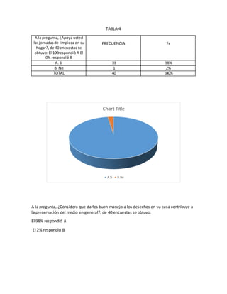 TABLA 4
A la pregunta, ¿Apoya usted
lasjornadasde limpieza en su
hogar?, de 40 encuestas se
obtuvo: El 100respondió A El
0% respondió B
FRECUENCIA Fr
A. Si 39 98%
B. No 1 2%
TOTAL 40 100%
A la pregunta, ¿Considera que darles buen manejo a los desechos en su casa contribuye a
la preservación del medio en general?, de 40 encuestas se obtuvo:
El 98% respondió A
El 2% respondió B
Chart Title
A.Si B.No
 