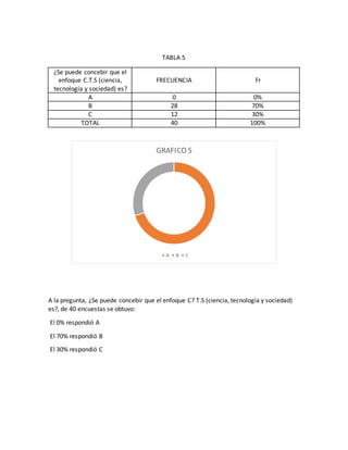 TABLA 5
¿Se puede concebir que el
enfoque C.T.S (ciencia,
tecnología y sociedad) es?
FRECUENCIA Fr
A 0 0%
B 28 70%
C 12 30%
TOTAL 40 100%
A la pregunta, ¿Se puede concebir que el enfoque C? T.S (ciencia, tecnología y sociedad)
es?, de 40 encuestas se obtuvo:
El 0% respondió A
El 70% respondió B
El 30% respondió C
GRAFICO 5
A B C
 