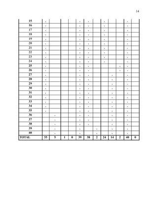 14
15 . . . . .
16 . . . . .
17 . . . . .
18 . . . . .
19 . . . . .
20 . . . . .
21 . . . . .
22 . . . . .
23 . . . . .
24 . . . . .
25 . . . . .
26 . . . . .
27 . . . . .
28 . . . . .
29 . . . . .
30 . . . . .
31 . . . . .
32 . . . . .
33 . . . . .
34 . . . . .
35 . . . . .
36 . . . . .
37 . . . . .
38 . . . . .
39 . . . . .
40 . . . . .
TOTAL 35 5 1 0 39 38 2 24 14 2 40 0
 