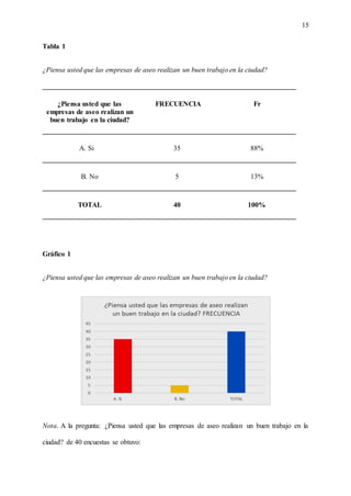 15
Tabla 1
¿Piensa usted que las empresas de aseo realizan un buen trabajo en la ciudad?
¿Piensa usted que las
empresas de aseo realizan un
buen trabajo en la ciudad?
FRECUENCIA Fr
A. Si 35 88%
B. No 5 13%
TOTAL 40 100%
Gráfico 1
¿Piensa usted que las empresas de aseo realizan un buen trabajo en la ciudad?
Nota. A la pregunta: ¿Piensa usted que las empresas de aseo realizan un buen trabajo en la
ciudad? de 40 encuestas se obtuvo:
 
