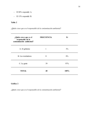 16
- El 88% respondió A.
- El 13% respondió B.
Tabla 2
¿Quién crees que es el responsable de la contaminación ambiental?
¿Quién crees que es el
responsable de la
contaminación ambiental?
FRECUENCIA Fr
A. El gobierno 1 3%
B. Los recicladores 0 0%
C. La gente 39 97%
TOTAL 40 100%
Gráfica 2
¿Quién crees que es el responsable de la contaminación ambiental?
 
