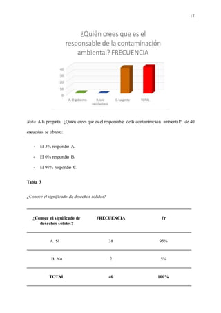 17
Nota. A la pregunta, ¿Quién crees que es el responsable de la contaminación ambiental?, de 40
encuestas se obtuvo:
- El 3% respondió A.
- El 0% respondió B.
- El 97% respondió C.
Tabla 3
¿Conoce el significado de desechos sólidos?
¿Conoce el significado de
desechos sólidos?
FRECUENCIA Fr
A. Si 38 95%
B. No 2 5%
TOTAL 40 100%
 