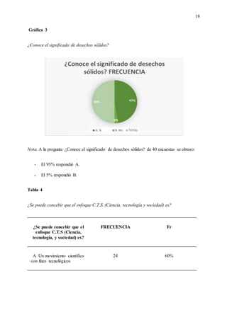 18
Gráfica 3
¿Conoce el significado de desechos sólidos?
Nota. A la pregunta ¿Conoce el significado de desechos sólidos? de 40 encuestas se obtuvo:
- El 95% respondió A.
- El 5% respondió B.
Tabla 4
¿Se puede concebir que el enfoque C.T.S. (Ciencia, tecnología y sociedad) es?
¿Se puede concebir que el
enfoque C.T.S (Ciencia,
tecnología, y sociedad) es?
FRECUENCIA Fr
A. Un movimiento científico
con fines tecnológicos
24 60%
 