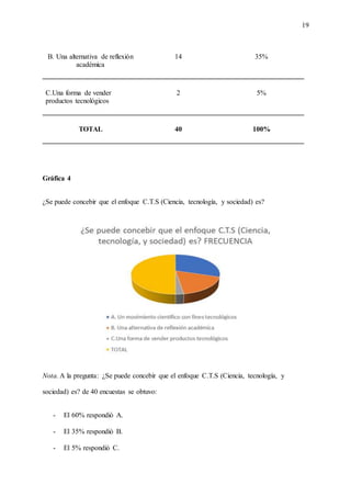 19
B. Una alternativa de reflexión
académica
14 35%
C.Una forma de vender
productos tecnológicos
2 5%
TOTAL 40 100%
Gráfica 4
¿Se puede concebir que el enfoque C.T.S (Ciencia, tecnología, y sociedad) es?
Nota. A la pregunta: ¿Se puede concebir que el enfoque C.T.S (Ciencia, tecnología, y
sociedad) es? de 40 encuestas se obtuvo:
- El 60% respondió A.
- El 35% respondió B.
- El 5% respondió C.
 