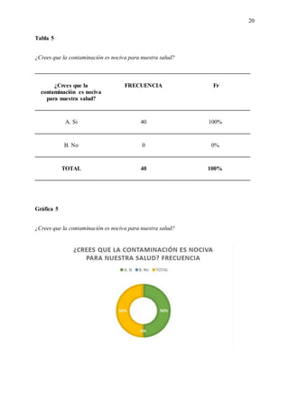 20
Tabla 5
¿Crees que la contaminación es nociva para nuestra salud?
¿Crees que la
contaminación es nociva
para nuestra salud?
FRECUENCIA Fr
A. Si 40 100%
B. No 0 0%
TOTAL 40 100%
Gráfica 5
¿Crees que la contaminación es nociva para nuestra salud?
 