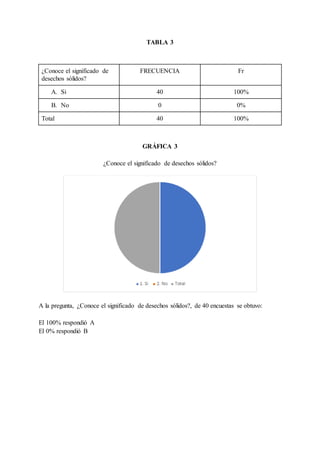 TABLA 3
¿Conoce el significado de
desechos sólidos?
FRECUENCIA Fr
A. Si 40 100%
B. No 0 0%
Total 40 100%
GRÁFICA 3
¿Conoce el significado de desechos sólidos?
A la pregunta, ¿Conoce el significado de desechos sólidos?, de 40 encuestas se obtuvo:
El 100% respondió A
El 0% respondió B
 