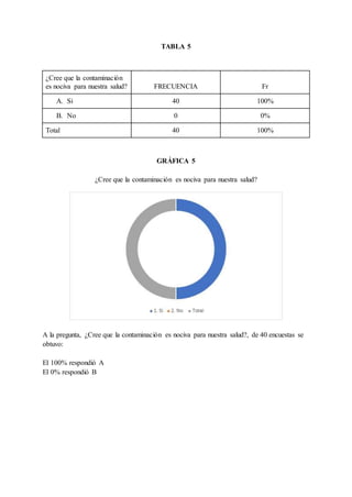 TABLA 5
¿Cree que la contaminación
es nociva para nuestra salud? FRECUENCIA Fr
A. Si 40 100%
B. No 0 0%
Total 40 100%
GRÁFICA 5
¿Cree que la contaminación es nociva para nuestra salud?
A la pregunta, ¿Cree que la contaminación es nociva para nuestra salud?, de 40 encuestas se
obtuvo:
El 100% respondió A
El 0% respondió B
 