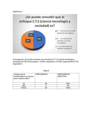 GRAFICA 4
A la pregunta ¿Se puede concebir que el enfoque C.T.S (ciencia tecnología y
sociedad) es? De 40 encuestas : El 50% respondió A, El 35% respondió B El 15%
respondió C
Tabla 5
¿Crees que la
contaminación es nociva
para nuestra salud?
FRECUENCIA FRECUENCIA
RELATIVA
SI 38 95%
NO 2 5%
TOTAL 40 100%
 