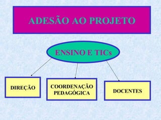 ADESÃO AO PROJETO DIREÇÃO COORDENAÇÃO PEDAGÓGICA DOCENTES ENSINO E TICs 