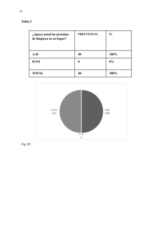 11
Tabla 3
¿Apoya usted las jornadas
de limpieza en su hogar?
FRECUENCIA Fr
A.SI 40 100%
B.NO 0 0%
TOTAL 40 100%
Fig. 05
 