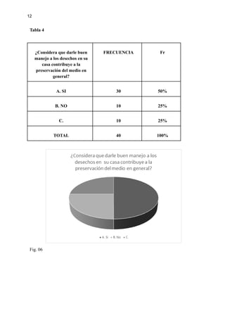 12
Tabla 4
¿Considera que darle buen
manejo a los desechos en su
casa contribuye a la
preservación del medio en
general?
FRECUENCIA Fr
A. SI 30 50%
B. NO 10 25%
C. 10 25%
TOTAL 40 100%
Fig. 06
 