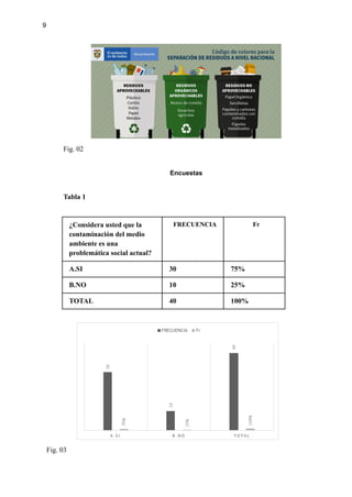 9
Fig. 02
Encuestas
Tabla 1
¿Considera usted que la
contaminación del medio
ambiente es una
problemática social actual?
FRECUENCIA Fr
A.SI 30 75%
B.NO 10 25%
TOTAL 40 100%
Fig. 03
 
