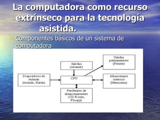 La computadora como recurso extrínseco para la tecnología asistida.  Componentes básicos de un sistema de computadora 