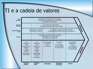 Tecnologia Da Informaçao