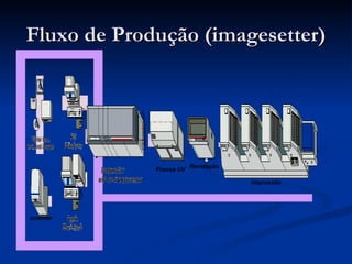 Fluxo de Produção (imagesetter) scanner Prensa UV Revelação Impressão 