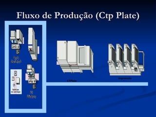 Fluxo de Produção (Ctp Plate) CTPlate Impressão 