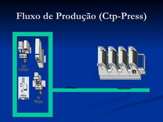 Fluxo de Produção (Ctp-Press) scanner CTPress Impressão 
