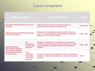 Cuadro Comparativo


        TIPOS DE TÉCNICAS                                        CARACTERÍSTICAS                                    ÉPOCA


INTUITIVAS (etapa EOTECNICA) imitan a la       Utilizan el agua y el viento. Son experimentales y se
                                                                                                                  Hast a 1750
naturaleza                                     desarrollan sin conocimiento científico previo.


                                               Se basan en la combinación de las técnicas del hierro y del
EMPIRICAS (etapa PALEOTECNICA) basadas
                                               vapor. Son fundamentalmente experimentales y comienzan a           1750 - 1900
en la experimentación.
                                               basarse en el conocimiento científico.



                             Del               Se basan en el desarrollo de la electricidad y las aleaciones
                             movimiento y      metálicas para perfeccionar los equipos mecánicos. Se inician
                                                                                                                  1900 - 1950
                             la electricidad   experimentalmente y se perfeccionan por el conocimiento
CIENTIFICAS (etapa           (potencia)        científico.
NEOTECNICA) basadas en
el conocimiento científico
del fundamento de ciertos    De la
fenómenos físicos.           información       Se basan en el proceso de información (datos), su transmisión
                             (electricidad     a distancia mediante señales eléctricas y el control de sistemas   1950 - ?
                             con mínima        eléctricos.
                             potencia)
 