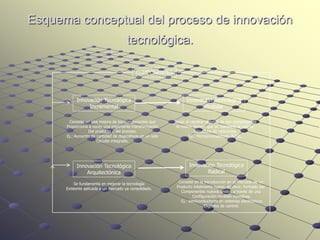 Esquema conceptual del proceso de innovación
                                       tecnológica.

                                            COMPONENTES




           Innovación Tecnológica                                 Innovación Tecnológica
                Incremental                                              Modular

       Consiste en una mejora de los componentes que        Surge al cambiar algunos de sus componentes
      Proporciona a veces una importante transformación      Al mismo tiempo que se mantiene la misma
                 Del producto o del proceso.                           estructura de relaciones.
      Ej.: Aumento de cantidad de dispositivos en un solo          Ejj.: Microprocesadores INTEL.
                      Circuito integrado.




           Innovación Tecnológica                                  Innovación Tecnológica
               Arquitectónica                                             Radical

          Se fundamenta en mejorar la tecnología              Consiste en la introducción en el mercado de un
      Existente aplicada a un mercado ya consolidado.        Producto totalmente nuevo, es decir, formado por
                                                               Componentes nuevos unidos a través de una
                                                                      Configuración también novedosa.
                                                               Ej.: semiconductores en sistemas electrónicos
                                                                             Digitales de control.
 