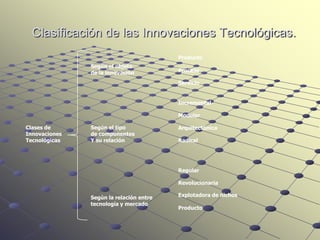 Clasificación de las Innovaciones Tecnológicas.
                                         Producto
               Según el objeto
               de la innovación          Proceso

                                         Servicio


                                         Incremental

                                         Modular

Clases de      Según el tipo             Arquitectónica
Innovaciones   de componentes
Tecnológicas   Y su relación             Radical




                                         Regular

                                         Revolucionaria

               Según la relación entre   Explotadora de nichos
               tecnología y mercado
                                         Producto
 