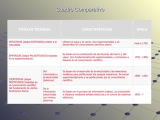Cuadro Comparativo TIPOS DE TÉCNICAS CARACTERÍSTICAS ÉPOCA INTUITIVAS (etapa EOTECNICA) imitan a la naturaleza Utilizan el agua y el viento. Son experimentales y se desarrollan sin conocimiento científico previo. Hast a 1750 EMPIRICAS (etapa PALEOTECNICA) basadas en la experimentación. Se basan en la combinación de las técnicas del hierro y del vapor. Son fundamentalmente experimentales y comienzan a basarse en el conocimiento científico. 1750 - 1900 CIENTIFICAS (etapa NEOTECNICA) basadas en el conocimiento científico del fundamento de ciertos fenómenos físicos. Del movimiento y la electricidad (potencia) Se basan en el desarrollo de la electricidad y las aleaciones metálicas para perfeccionar los equipos mecánicos. Se inician experimentalmente y se perfeccionan por el conocimiento científico. 1900 - 1950 De la información (electricidad con mínima potencia) Se basan en el proceso de información (datos), su transmisión a distancia mediante señales eléctricas y el control de sistemas eléctricos. 1950 - ? 