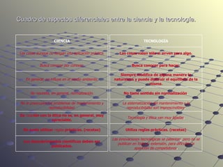 Cuadro de aspectos diferenciales entre la ciencia y la tecnología.  TECNOLOGÍA CIENCIA Las cosas valen sólo si sirven para algo. Las cosas aunque no tengan una aplicación práctica. Busca conocer para hacer. Busca conocer por conocer. Siempre modifica de alguna manera la naturaleza y puede destruir el equilibrio de la misma. En general, no influye en el medio ambiente. No tiene sentido sin normalización . No necesita, en general, normalización. La sistematización del mantenimiento y la reproducibilidad son imprescindibles . No le preocupan los problemas de mantenimiento y reproducibilidad. Tecnología y ética van muy ligadas . Su  relac ión con la ética no es, en general, muy apreciable. Utiliza reglas prácticas. (recetas) No suele utilizar  reglas  prácticas. (recetas) Las innovaciones tecnológicas se patentan ,  pero no se publican en toda su extensión, para dificultar la aparición de competidores . Los descubrimientos científicos deben ser publicados. 