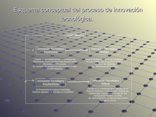 Esquema conceptual del proceso de innovación tecnológica.   Innovación Tecnológica Modular Innovación Tecnológica Radical Innovación Tecnológica Arquitectónica Innovación Tecnológica Incremental Surge al cambiar algunos de sus componentes Al mismo tiempo que se mantiene la misma  estructura de relaciones. Ejj.: Microprocesadores INTEL. Consiste en una mejora de los componentes que Proporciona a veces una importante transformación Del producto o del proceso. Ej.: Aumento de cantidad de dispositivos en un solo Circuito integrado. Consiste en la introducción en el mercado de un  Producto totalmente nuevo, es decir, formado por  Componentes nuevos unidos a través de una  Configuración también novedosa. Ej.: semiconductores en sistemas electrónicos Digitales de control. Se fundamenta en mejorar la tecnología Existente aplicada a un mercado ya consolidado. COMPONENTES 