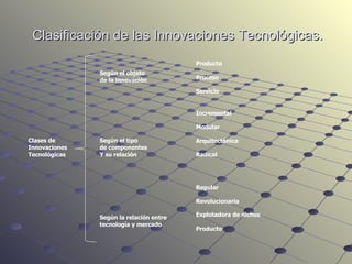 Clasificación de las Innovaciones Tecnológicas.   Clases de Innovaciones Tecnológicas Según el objeto de la innovación Según el tipo de componentes Y su relación Según la relación entre tecnología y mercado Producto Proceso Servicio Incremental Modular Arquitectónica Radical Regular Revolucionaria Explotadora de nichos Producto 
