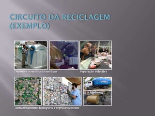 Deposito e recolha de resíduos Separação selectiva
Armazenamento, transporte e reprocessamento
 