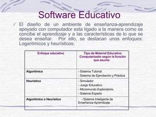 El diseño de un ambiente de enseñanza-aprendizaje apoyado con computador esta ligado a la manera como se concibe el aprendizaje y a las características de lo que se desea enseñar.  Por ello, se destacan unos enfoques: Logarítmicos y heurístic o s : Software Educativo ·     -  Sistema Inteligente de Enseñanza-Aprendizaje.   Algorítmico o Heurístico  -  Simulador  -  Juego Educativo  -  Micromundo Exploratorio.  -  Sistema Experto  Heurístico  -  Sistema Tutorial.   -  Sistema de Ejercitación y Práctica  Algorítmico Tipo de Material Educativo Computarizado según la función que asume:    Enfoque educativo 