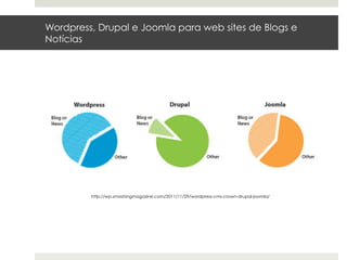 Wordpress, Drupal e Joomla para web sites de Blogs e
Notícias




         http://wp.smashingmagazine.com/2011/11/29/wordpress-cms-crown-drupal-joomla/
 