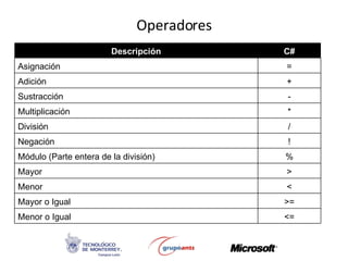 Operadores Descripción C# Asignación = Adición + Sustracción - Multiplicación * División / Negación ! Módulo (Parte entera de la división) % Mayor > Menor < Mayor o Igual >= Menor o Igual <= 