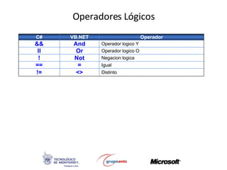 Operadores Lógicos Distinto <> != Igual    = == Negacion logica Not ! Operador logico O Or ll Operador logico Y And && Operador VB.NET C# 