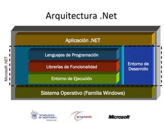 Arquitectura .Net Microsoft .NET Entorno de Desarrollo Librerías de Funcionalidad Lenguajes de Programación Entorno de Ejecución Sistema Operativo (Familia Windows) Aplicación .NET 