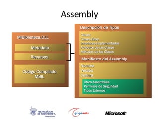 Assembly Metadata Código Compilado MSIL Recursos MiBiblioteca.DLL Descripción de Tipos Clases Clases Base Interfaces Implementadas Atributos de las Clases Métodos de las Clases Nombre Versión Cultura Manifiesto del Assembly   Otros Assemblies Permisos de Seguridad Tipos Externos 