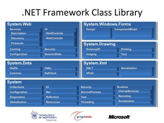 .NET Framework Class Library System  System.Data System.Xml System.Web Globalization Diagnostics Configuration Collections Resources Reflection Net IO Threading Text ServiceProcess Security Common OleDb SqlClient Odbc XPath XSLT Runtime InteropServices Remoting Serialization Serialization Configuration SessionState Caching Security Services Description Discovery Protocols UI HtmlControls WebControls System.Drawing Imaging Drawing2D Text Printing System.Windows.Forms Design ComponentModel 