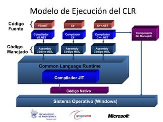 Modelo de Ejecución del CLR VB.NET Código Fuente Compilador  VB.NET C++.NET C# Assembly Código MSIL Sistema Operativo (Windows) Common Language Runtime Compilador JIT Código Nativo Código  Manejado Componente No Manejado Compilador C# Compilador C++ .NET Assembly Código MSIL Assembly Código MSIL 