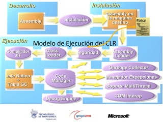 Modelo de Ejecución del CLR Instalación Ejecución Policy <?xml version="1.0" encoding="utf-8" ?> <configuration> <mscorlib> <security> <policy> <PolicyLevel version="1"> <CodeGroup class="UnionCodeGroup" version="1" PermissionSetName="Nothing" Name="All_Code" Description="Code group  grants no permissio ns and forms the root of the code group tree."> <IMembershipCondition clas s="AllMembershipCondition" version="1"/> <CodeGroup class="UnionCodeGroup" version="1" PermissionSetName="FullTrust" Debug Engine Compilador JIT Assembly en  la máquina destino Assembly Desarrollo Instalación Assembly Loader Seguridad Class  Loader .exe Nativo + Tabla GC  Code  Manager Garbage Collector Manejador Excepciones Soporte MultiThread COM Interop 