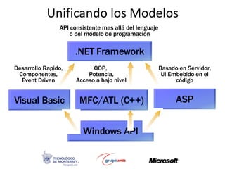 Unificando los Modelos Windows API .NET Framework API consistente mas allá del lenguaje  o del modelo de programación ASP Basado en Servidor, UI Embebido en el código MFC/ATL (C++) OOP,  Potencia, Acceso a bajo nivel Visual Basic Desarrollo Rapido, Componentes, Event Driven 